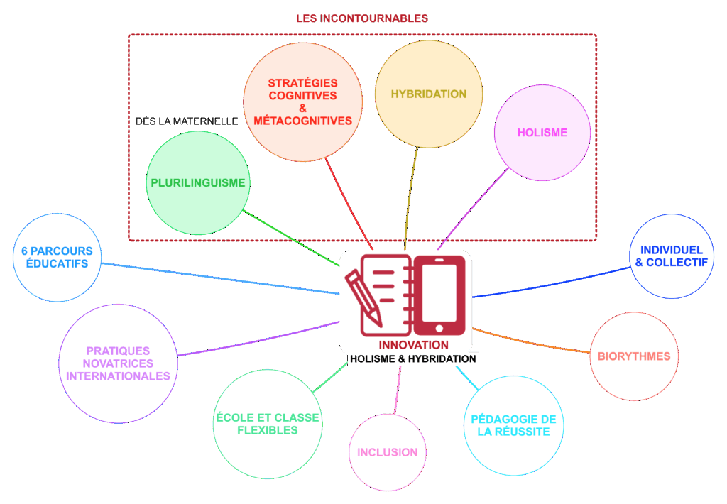 Les composantes de l'innovation scolaire